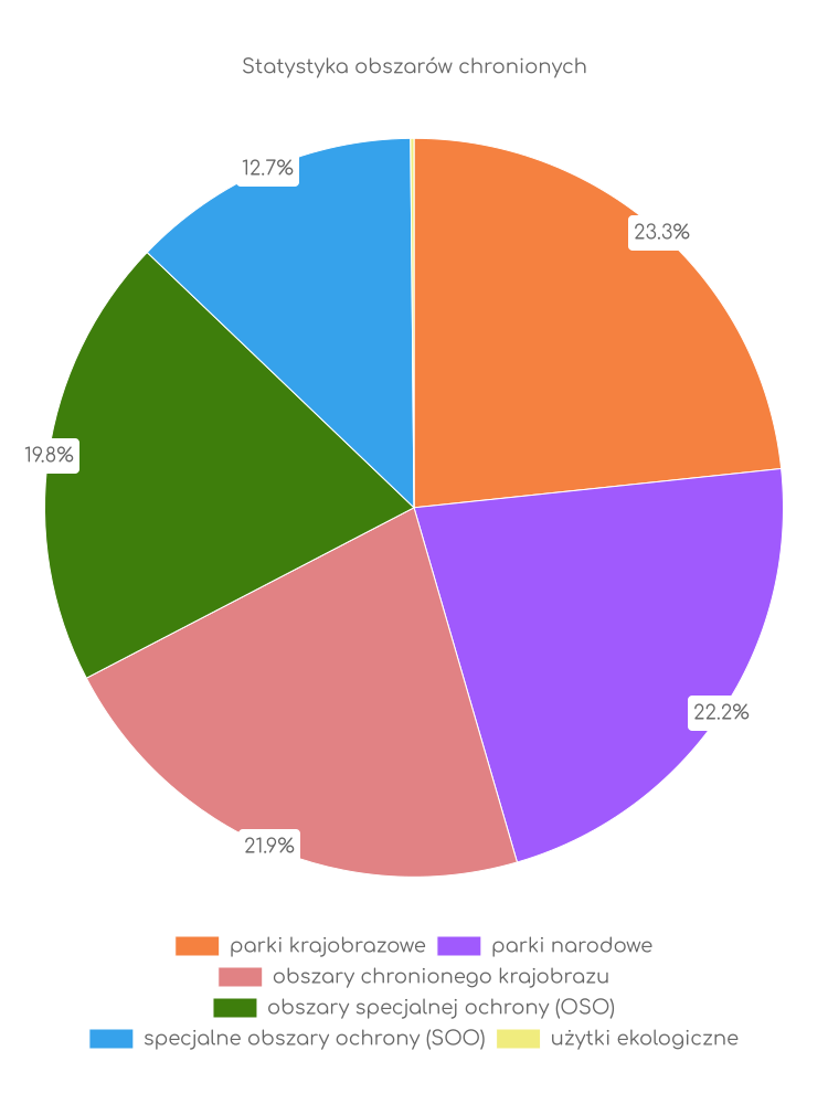 Statystyka obszarów chronionych Urszulina